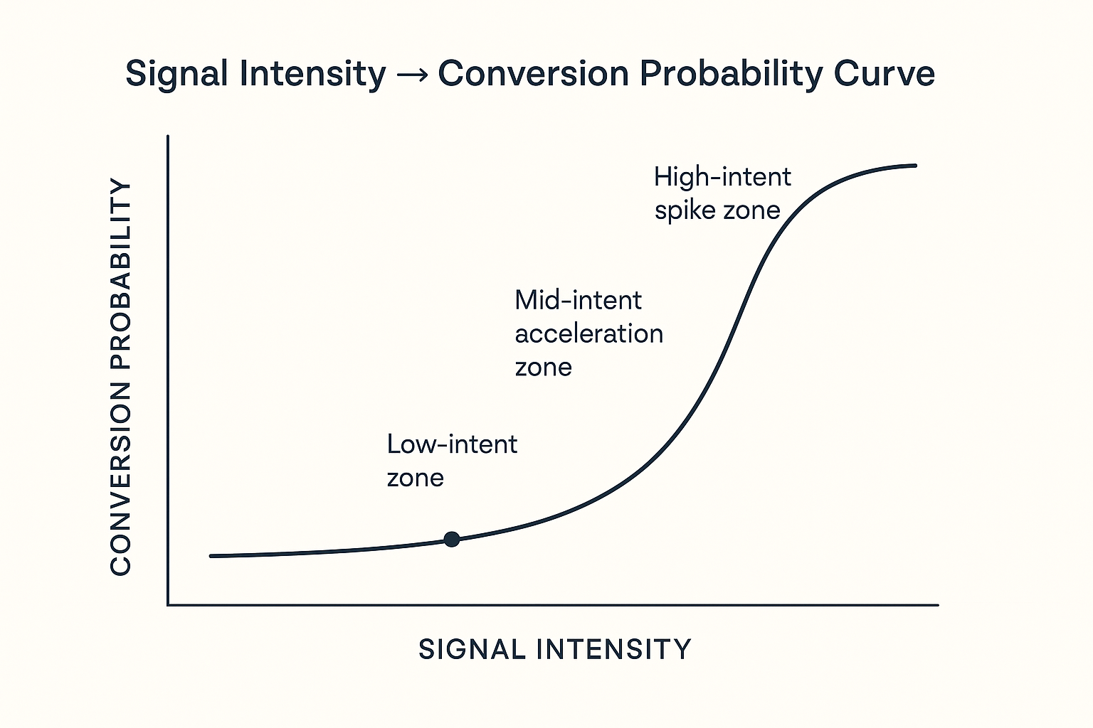 AI Signal Stack Diagram