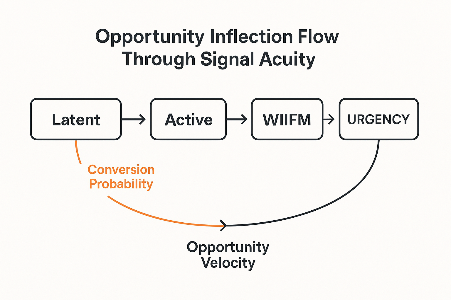 AI Signal Stack Diagram